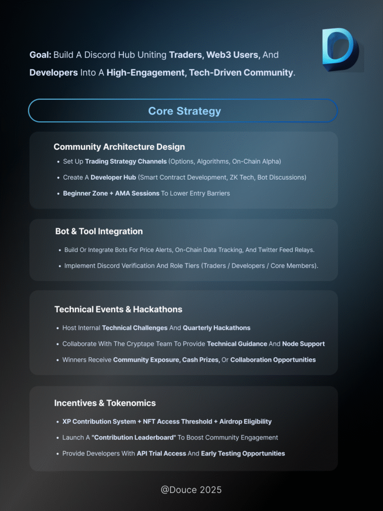 Smart structure meets smooth automation — channel design, bot integrations, and role systems that keep members engaged.| Discord Case Study | Douce