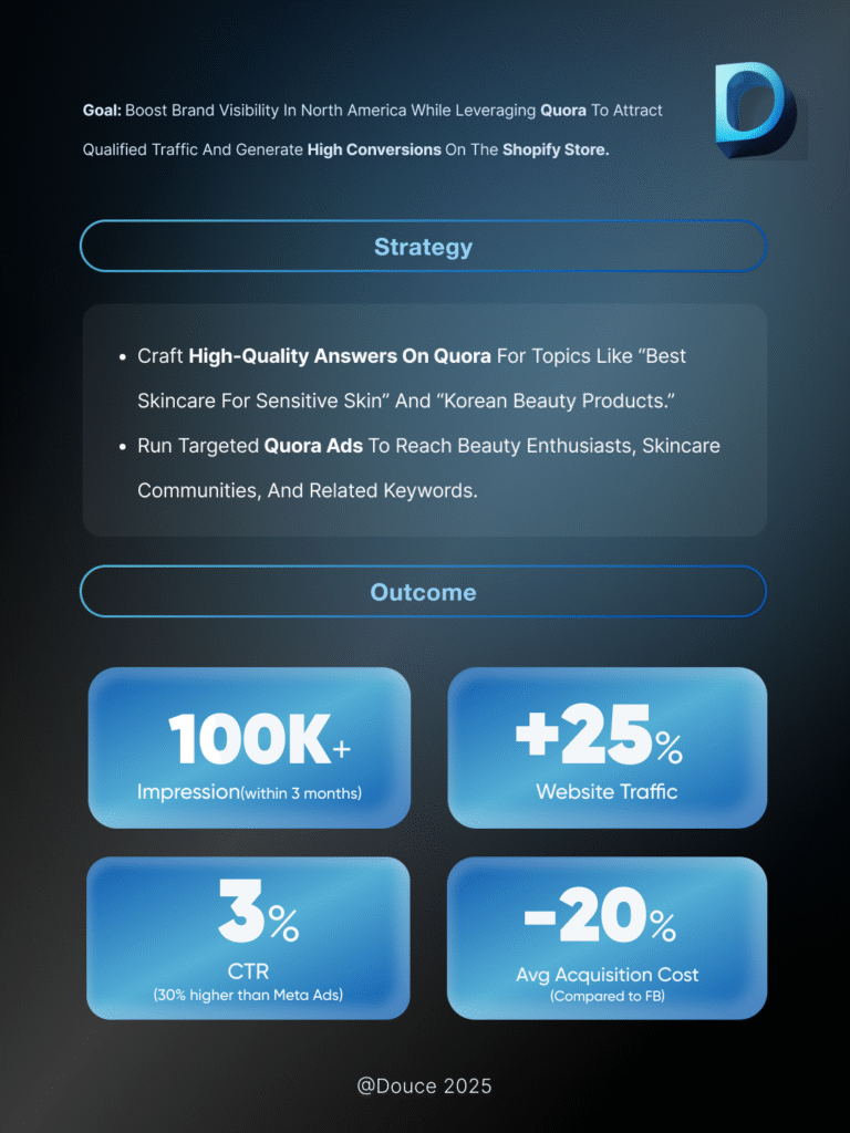 100k impressions, 3% CTR, 25% more traffic, and 20% lower CPA—Quora turns questions into conversions | Douce