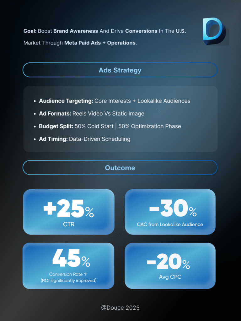 Douce’s Meta Ads strategy: precise targeting + creative optimization → driving higher engagement and a 45% boost in conversions for the game brand.