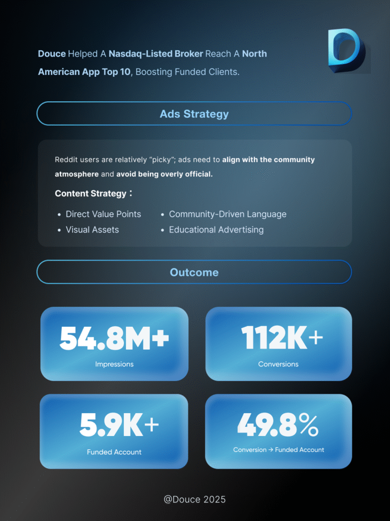 Reddit ads performance highlights — 54.8M impressions, 112K conversions, 5,987 funded accounts at $0.62 each, achieved through community-first targeting and authentic ad creatives | Reddit Ads for FinTech Brand | Douce