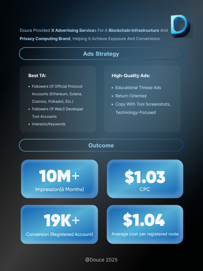 10M+ impressions, 19K+ nodes, $1.04 per conversion — education-driven ads that deliver real adoption via X Ads ｜ Douce