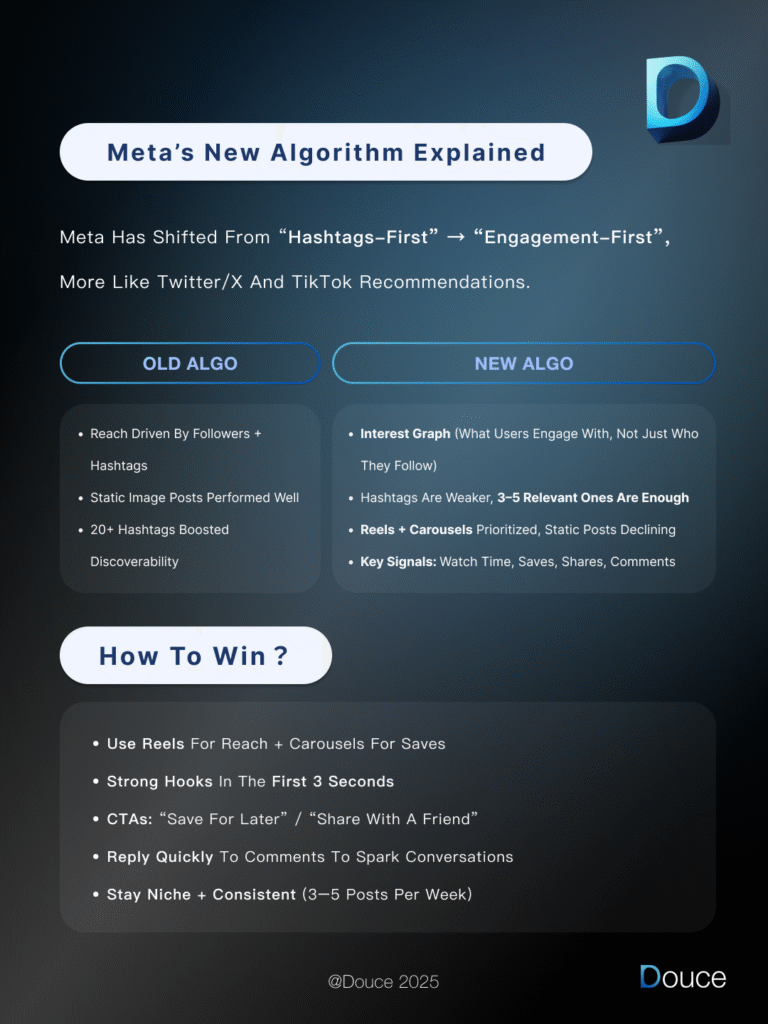Breakdown of Meta’s new algorithm: less focus on hashtags, more weight on engagement signals like watch time, saves, shares, and comments — plus strategies for brands to adapt.