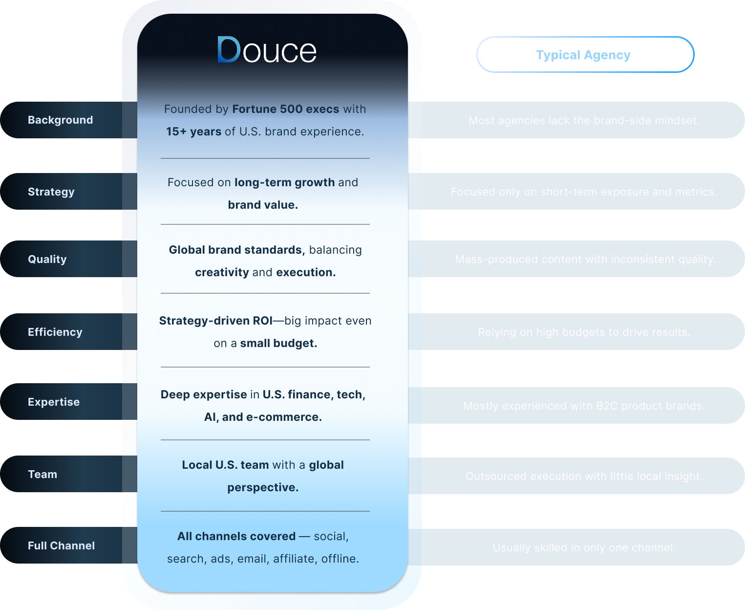 Douce Advantage | Compared to other marketing agencies