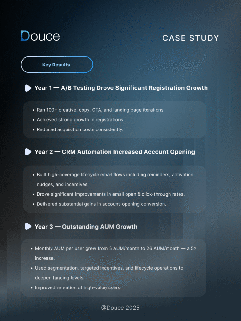 Case Study — Full-Funnel Growth Project for a NASDAQ-Listed Brokerage | Douce