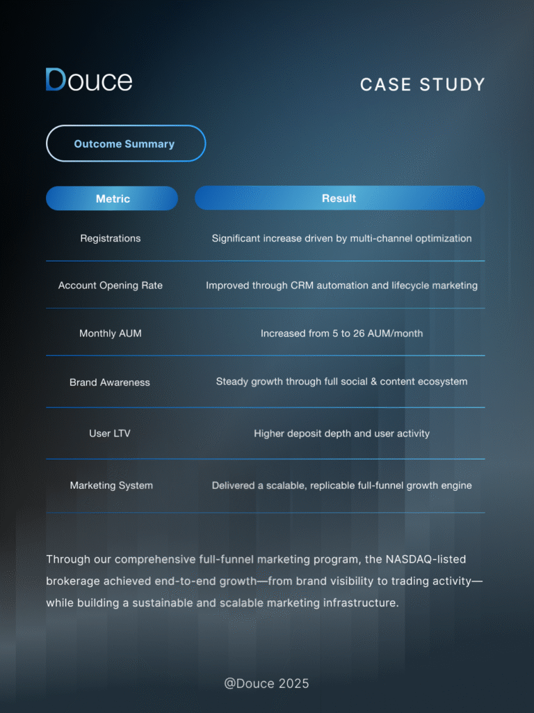 Case Study — Full-Funnel Growth Project for a NASDAQ-Listed Brokerage | Douce