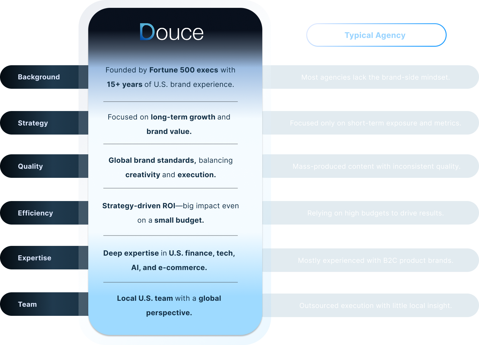 Douce Strength V.S. other Agency