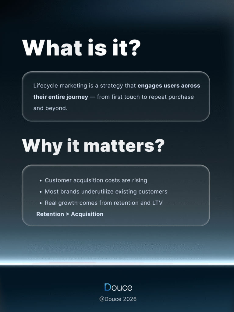 Lifecycle Marketing: thorough explanation to lifecycle marketing showing strategy from traffic to long-term customer growth. | Douce
