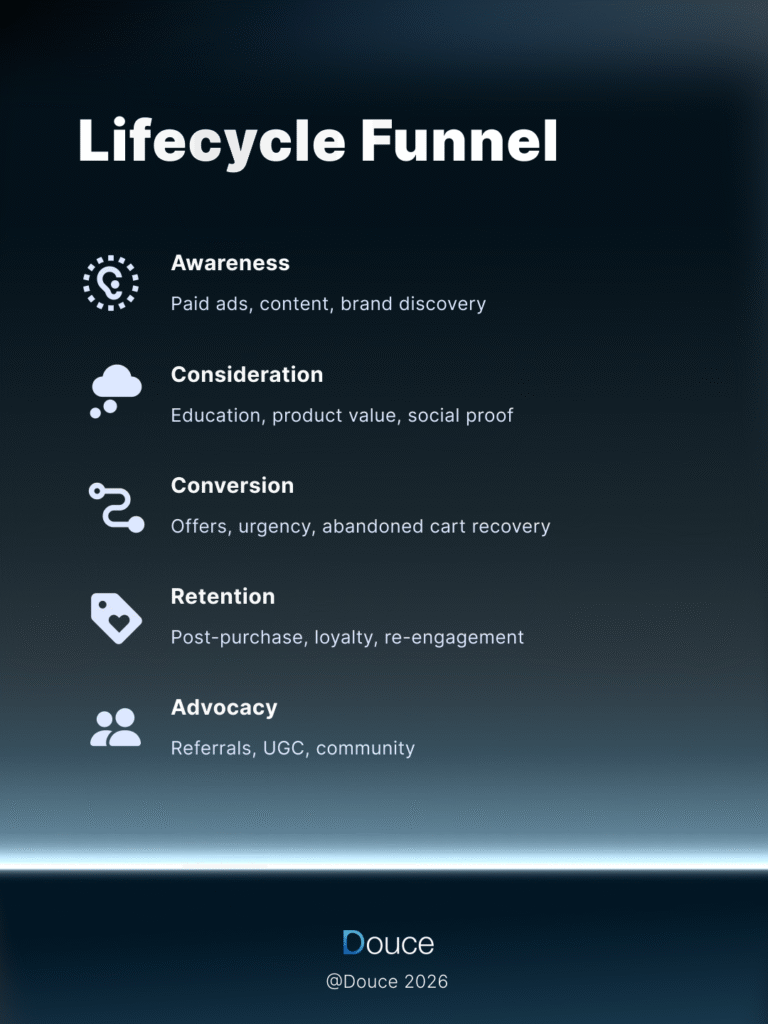 Lifecycle Marketing: thorough explanation to lifecycle marketing showing strategy from traffic to long-term customer growth. | Douce