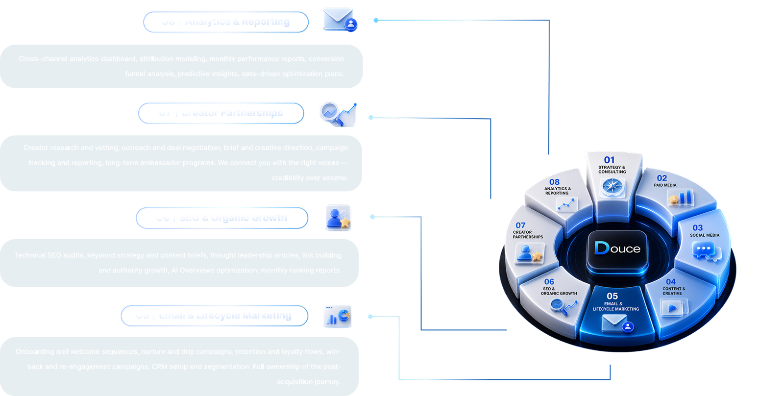 Douce Creative analytics reporting creator partnerships SEO organic growth and email lifecycle marketing services